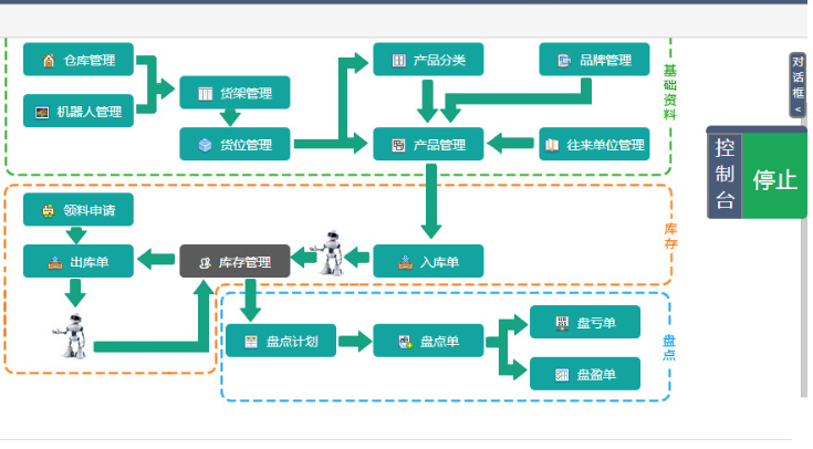 智能倉儲系統大致可分為三層結構